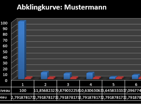 Restschmutzanalyse